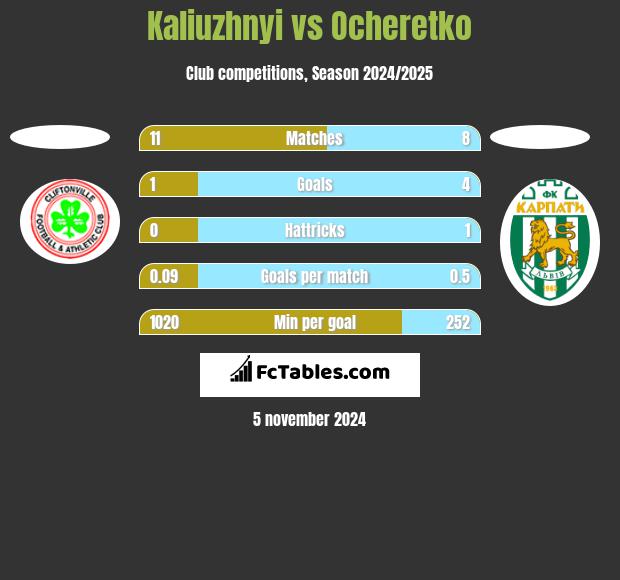 Kaliuzhnyi vs Ocheretko h2h player stats