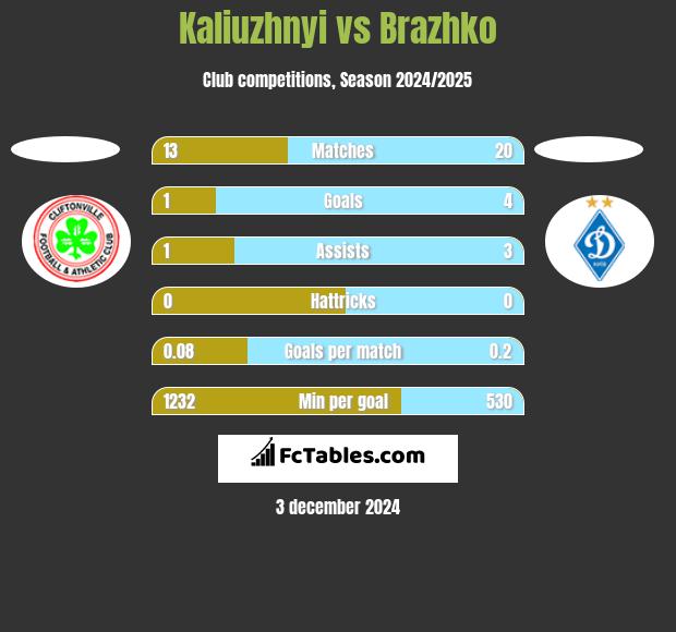 Kaliuzhnyi vs Brazhko h2h player stats