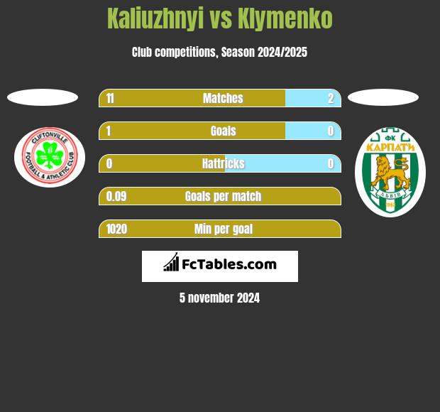 Kaliuzhnyi vs Klymenko h2h player stats