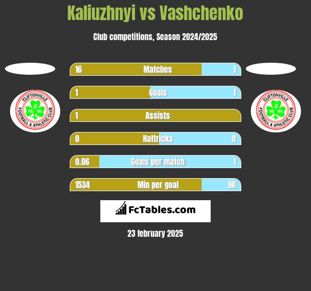 Kaliuzhnyi vs Vashchenko h2h player stats