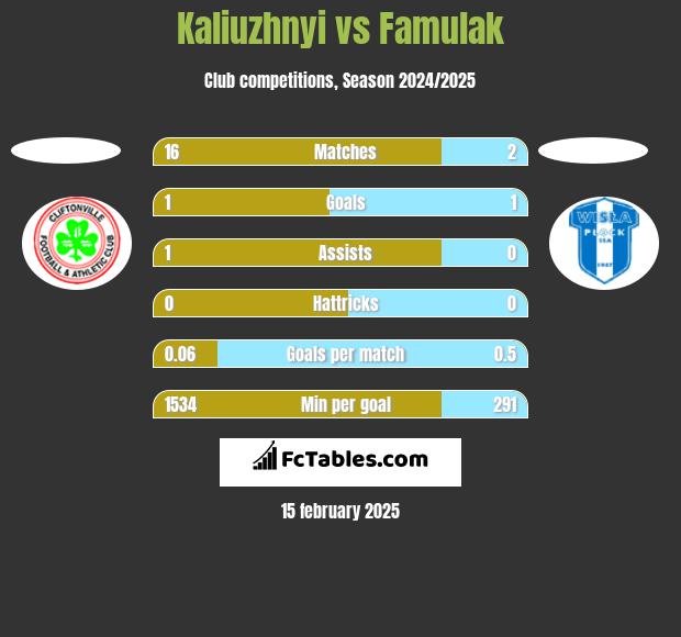 Kaliuzhnyi vs Famulak h2h player stats