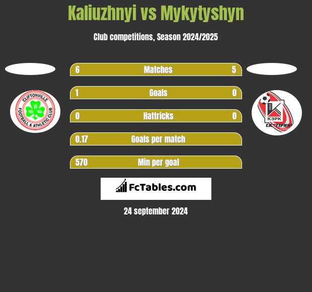 Kaliuzhnyi vs Mykytyshyn h2h player stats