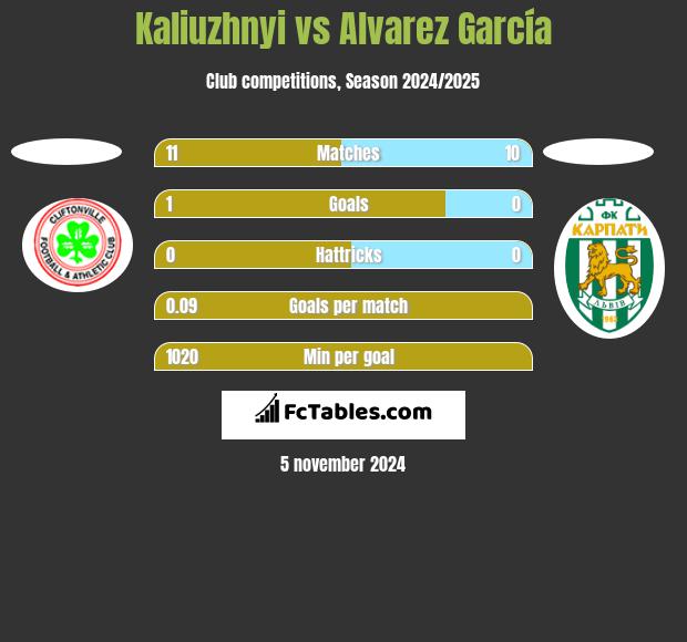 Kaliuzhnyi vs Alvarez García h2h player stats