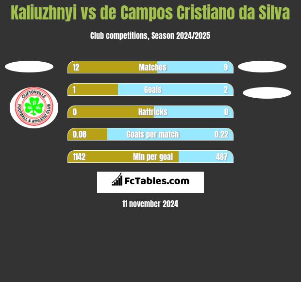 Kaliuzhnyi vs de Campos Cristiano da Silva h2h player stats