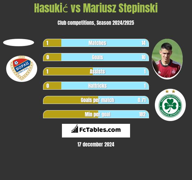 Hasukić vs Mariusz Stępiński h2h player stats