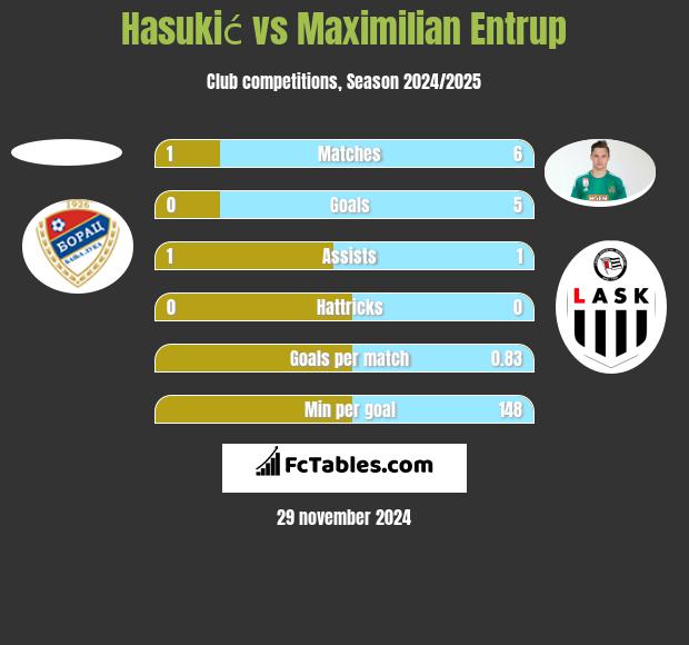 Hasukić vs Maximilian Entrup h2h player stats