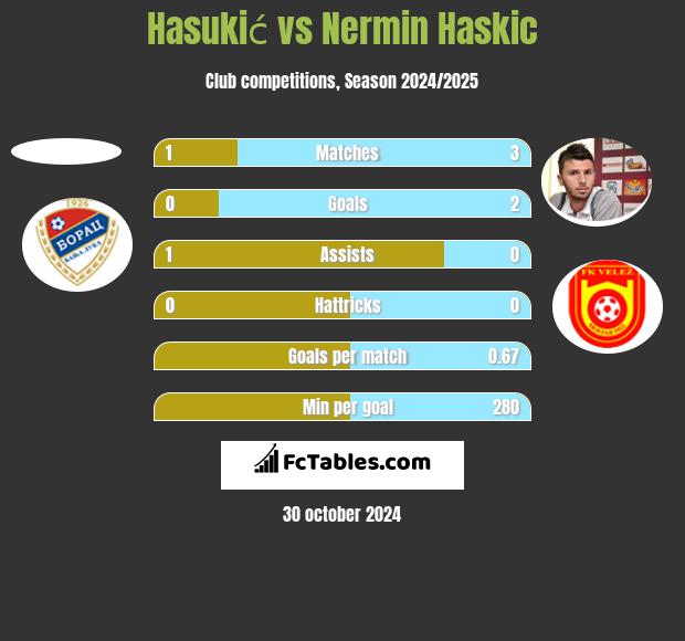 Hasukić vs Nermin Haskic h2h player stats