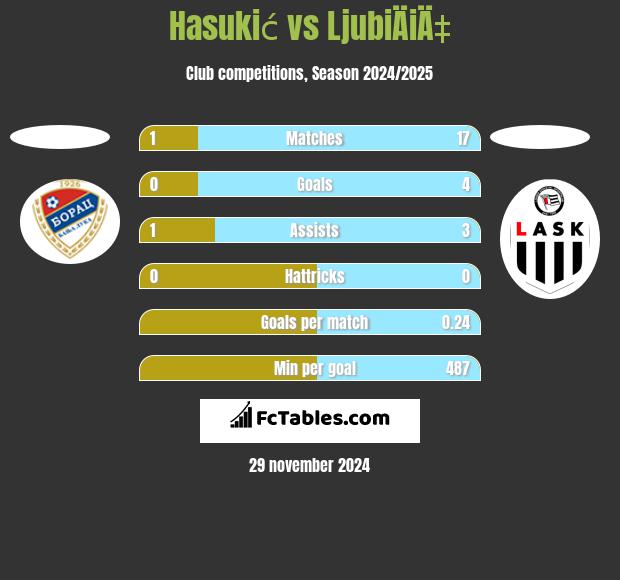 Hasukić vs LjubiÄiÄ‡ h2h player stats