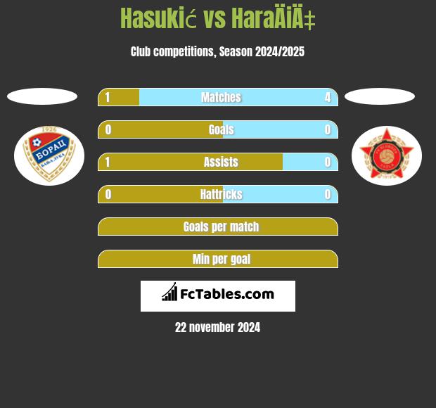 Hasukić vs HaraÄiÄ‡ h2h player stats