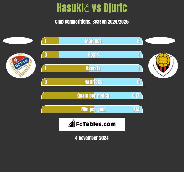 Hasukić vs Djuric h2h player stats