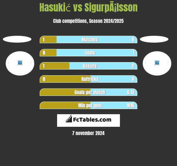 Hasukić vs SigurpÃ¡lsson h2h player stats