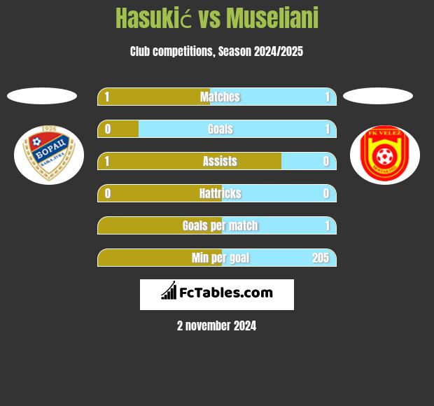 Hasukić vs Museliani h2h player stats