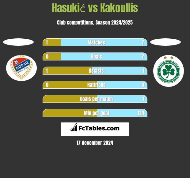 Hasukić vs Kakoullis h2h player stats