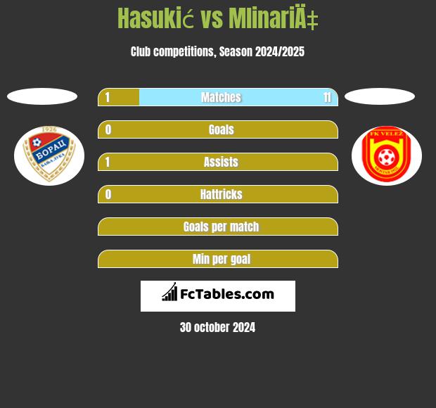 Hasukić vs MlinariÄ‡ h2h player stats