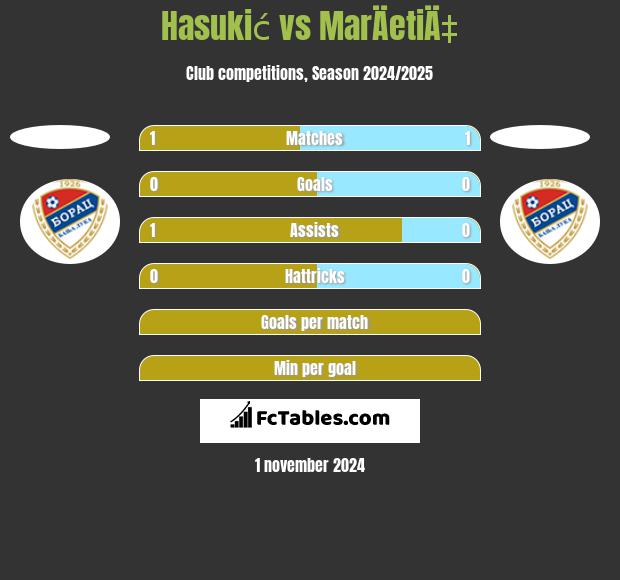 Hasukić vs MarÄetiÄ‡ h2h player stats