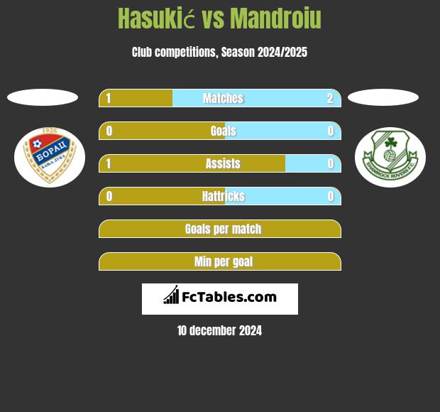 Hasukić vs Mandroiu h2h player stats