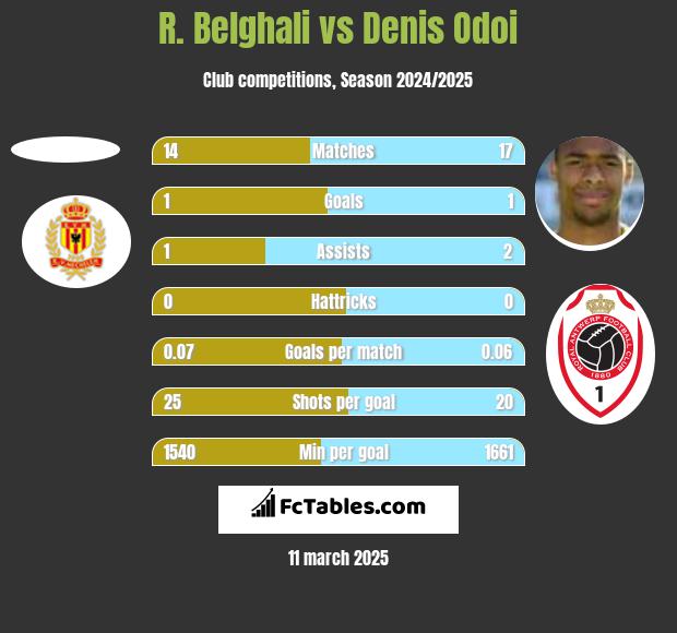 R. Belghali vs Denis Odoi h2h player stats