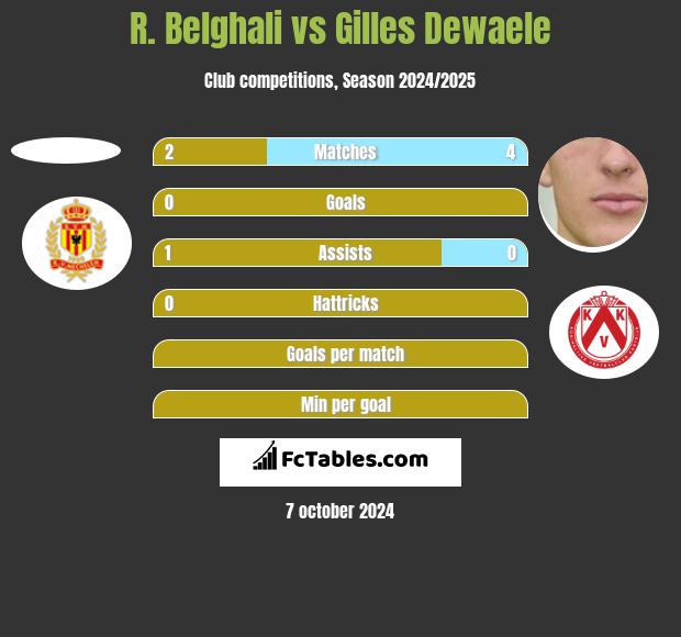 R. Belghali vs Gilles Dewaele h2h player stats