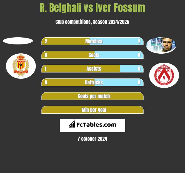 R. Belghali vs Iver Fossum h2h player stats