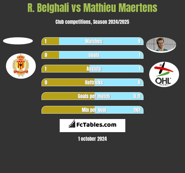 R. Belghali vs Mathieu Maertens h2h player stats