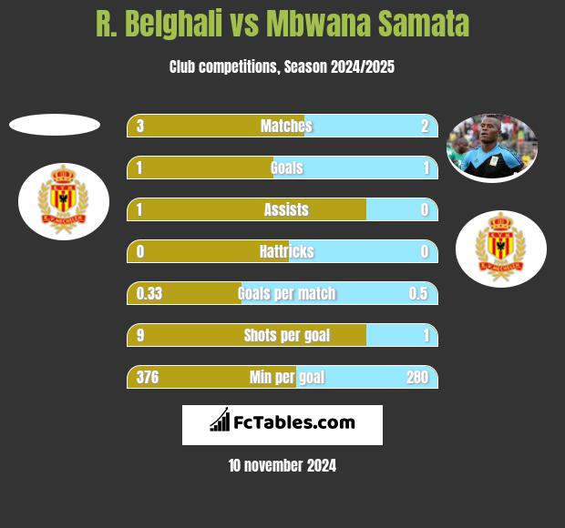 R. Belghali vs Mbwana Samata h2h player stats