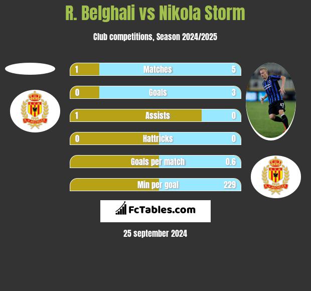 R. Belghali vs Nikola Storm h2h player stats