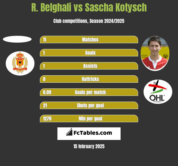 R. Belghali vs Sascha Kotysch h2h player stats