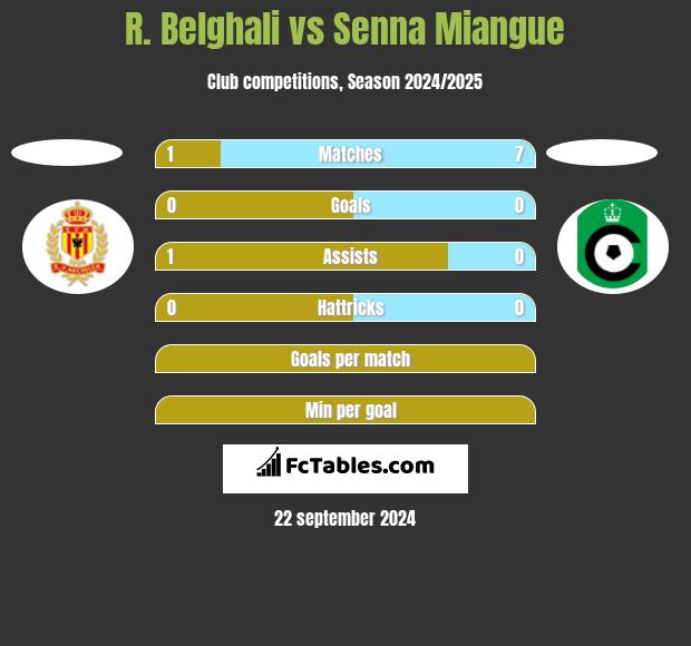 R. Belghali vs Senna Miangue h2h player stats