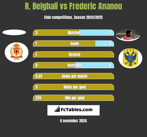 R. Belghali vs Frederic Ananou h2h player stats