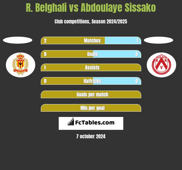 R. Belghali vs Abdoulaye Sissako h2h player stats