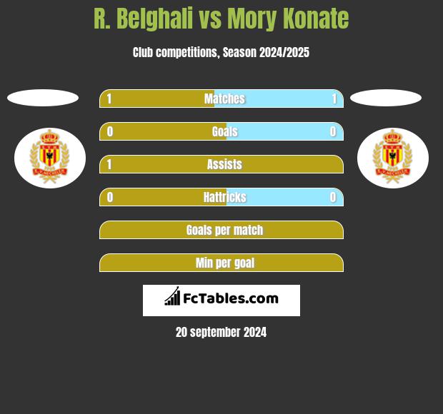 R. Belghali vs Mory Konate h2h player stats