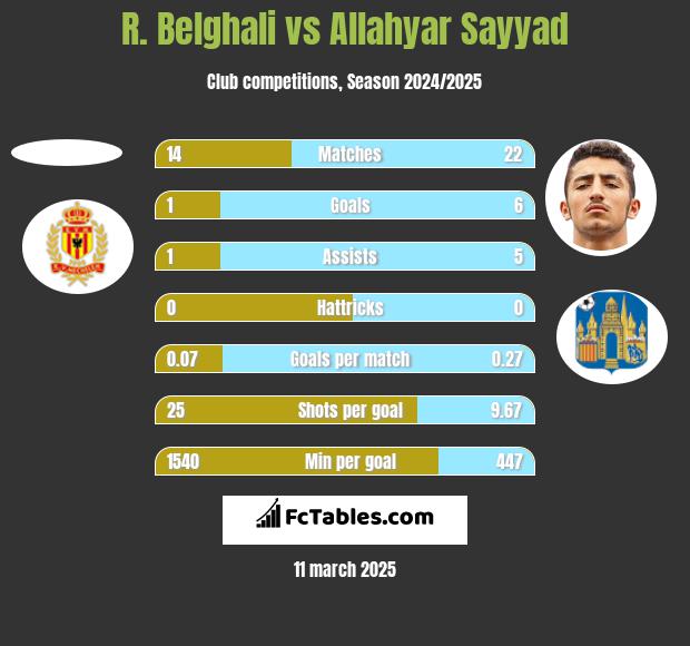 R. Belghali vs Allahyar Sayyad h2h player stats