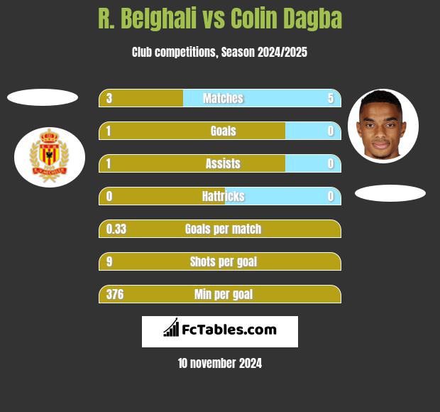 R. Belghali vs Colin Dagba h2h player stats