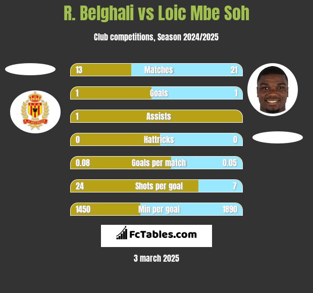 R. Belghali vs Loic Mbe Soh h2h player stats