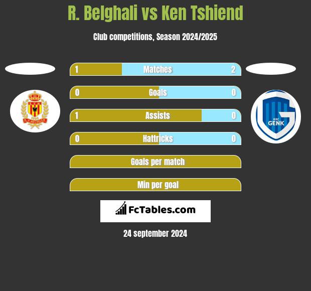 R. Belghali vs Ken Tshiend h2h player stats