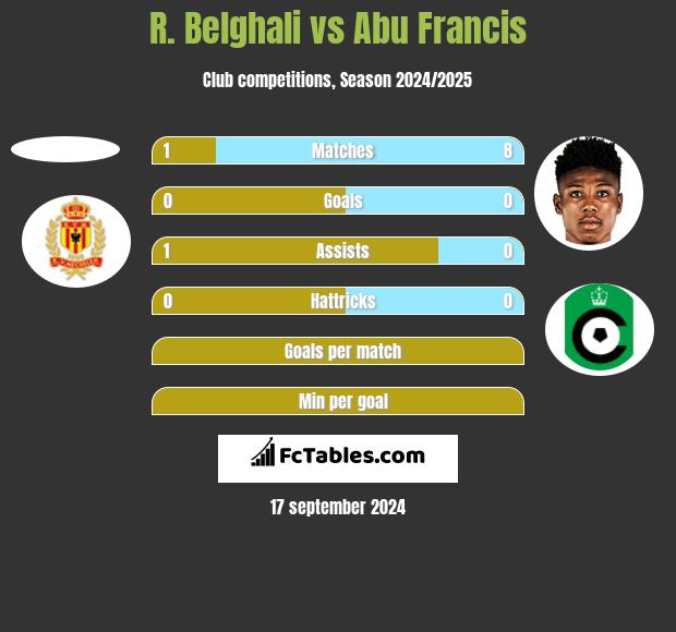 R. Belghali vs Abu Francis h2h player stats