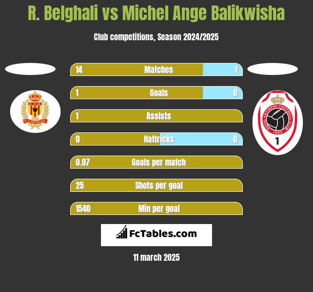 R. Belghali vs Michel Ange Balikwisha h2h player stats