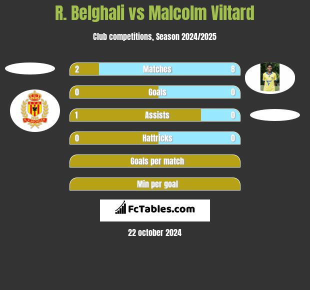 R. Belghali vs Malcolm Viltard h2h player stats