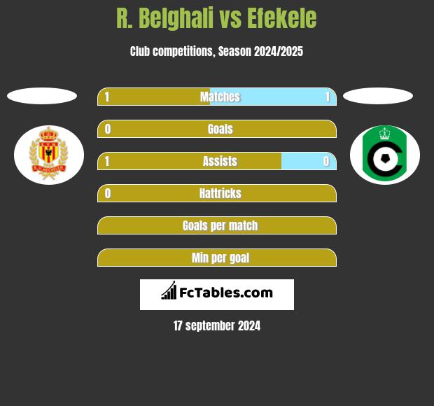 R. Belghali vs Efekele h2h player stats