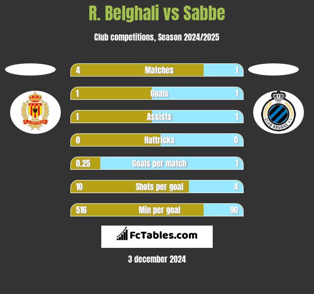 R. Belghali vs Sabbe h2h player stats