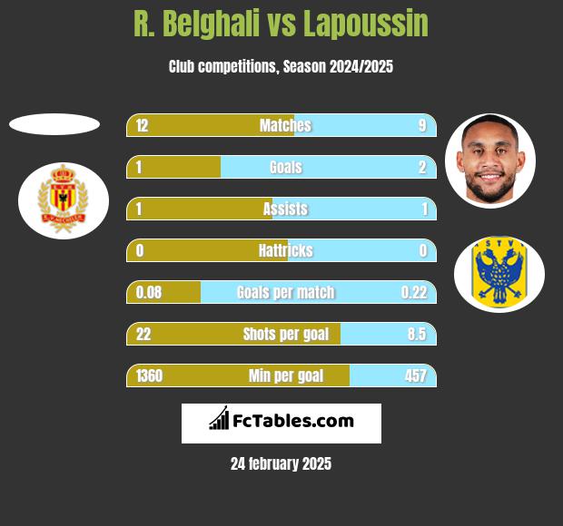 R. Belghali vs Lapoussin h2h player stats