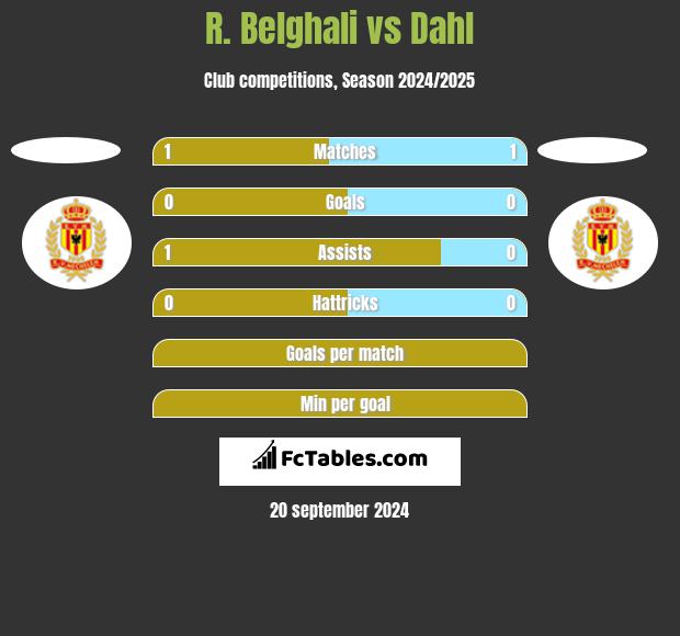 R. Belghali vs Dahl h2h player stats