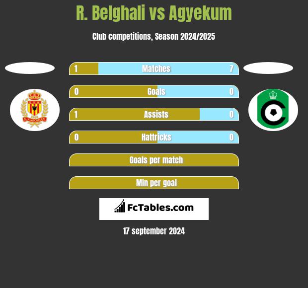 R. Belghali vs Agyekum h2h player stats