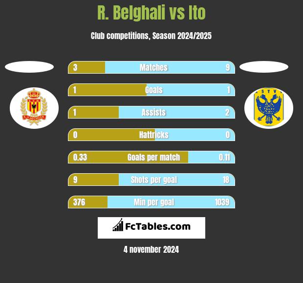 R. Belghali vs Ito h2h player stats