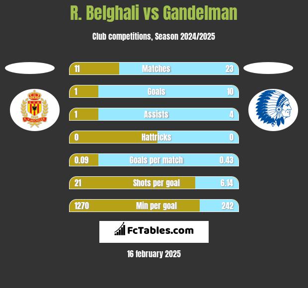 R. Belghali vs Gandelman h2h player stats