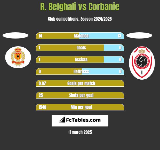 R. Belghali vs Corbanie h2h player stats