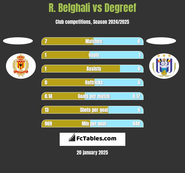 R. Belghali vs Degreef h2h player stats