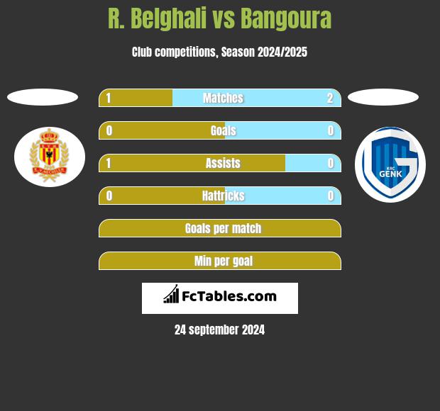 R. Belghali vs Bangoura h2h player stats