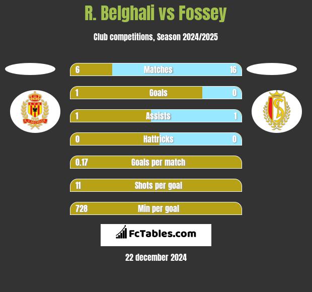 R. Belghali vs Fossey h2h player stats