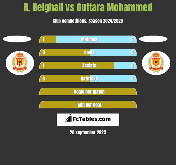 R. Belghali vs Outtara Mohammed h2h player stats